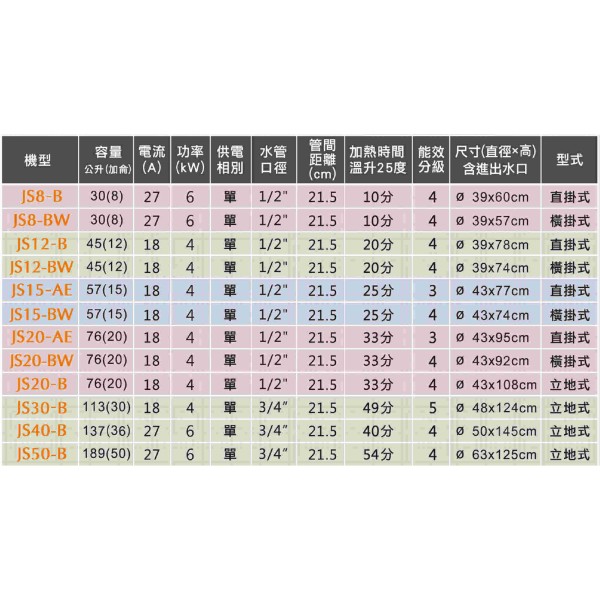 佳龍 貯備型電熱水器